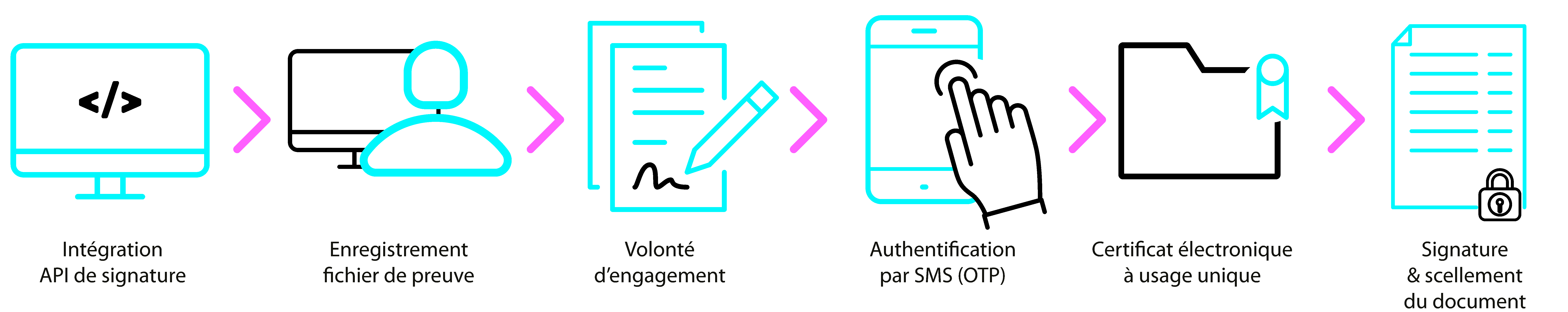 signprocess